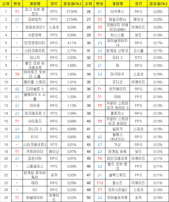 2016년 11월14일부터 20일까지 PC방 평균 점유율(자료=게임트릭스).