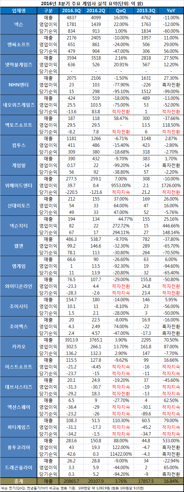 주요 게임사 3분기 실적(정리=심정선 기자).