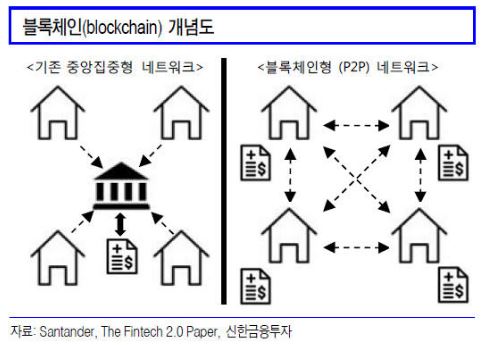 금융권, 블록체인 기술 활용에 다각도로 모색...중국도 텐센트 중심으로 컨소시엄 구성