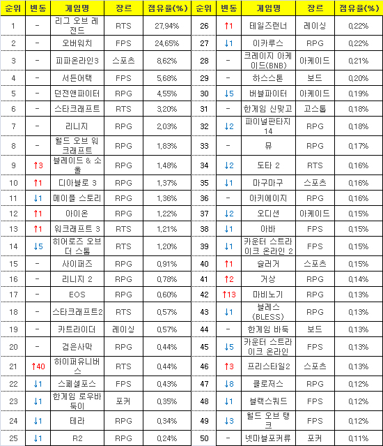 2016년 11월21일부터 27일까지 PC방 평균 점유율(자료=게임트릭스).