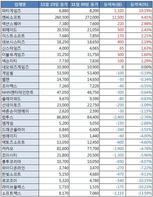 [업&다운] 파티게임즈, 4거래일 연속 상승…19.19%↑