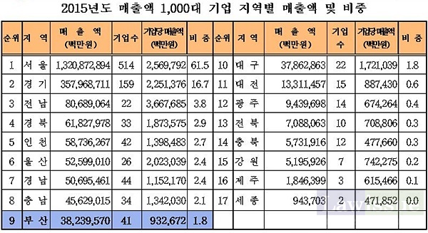 2015년도 매출액 1000대 기업 지역별 매출액 및 비중.(자료제공=부산상공회의소)