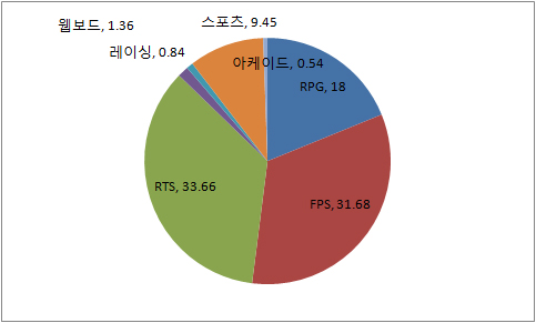 [PC방순위] 피파온라인3, 점유율 10% 복귀 '초읽기'