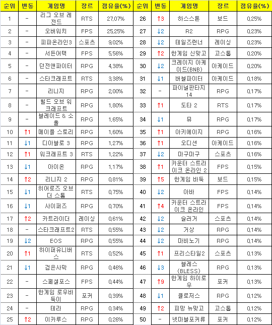 2016년 11월28일부터 12월4일까지 PC방 평균 점유율(자료=게임트릭스).