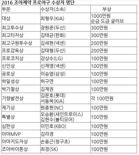 'FA 대박에 상복까지' 최형우, 생애 최고의 시즌
