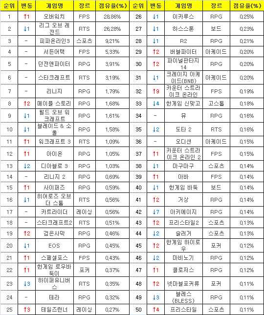 2016년 12월5일부터 11일까지 PC방 평균 점유율(자료=게임트릭스).