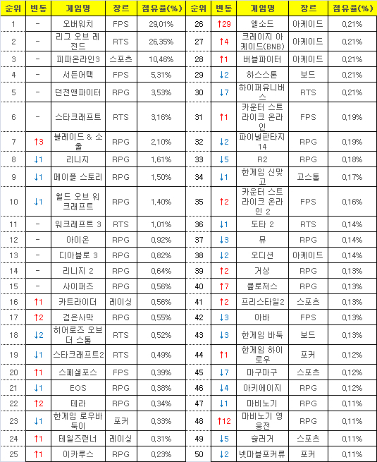 2016년 12월12일부터 19일까지 PC방 평균 점유율(자료=게임트릭스).