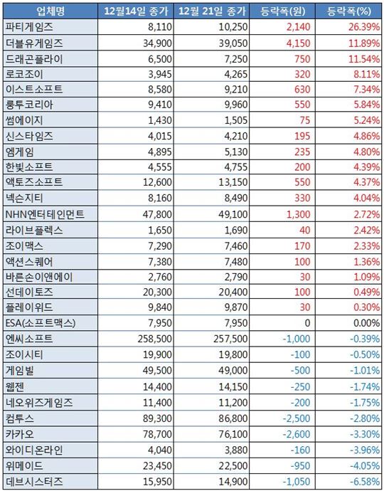 [업&다운] 파티게임즈, 737억 유상 증자 결정에 26.39%↑