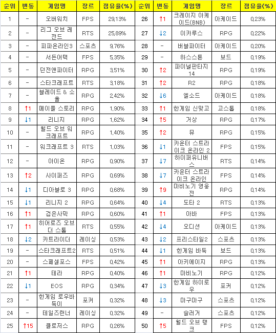 2016년 12월19일부터 25일까지 PC방 평균 점유율(자료=게임트릭스).