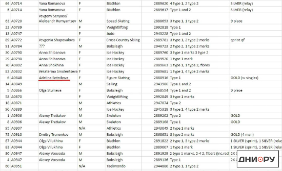 지난23일(한국시각)한러시아매체가공개한소치올림픽당시금지약물복용의혹을받고있는러시아선수들명단.피겨여자싱글아델리나소트니코바의이름(빨간줄)도올라와있다.(자료사진=해당언론사홈페이지캡처)