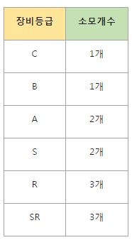 무기 등급에 따른 정령탄 소모 개수
