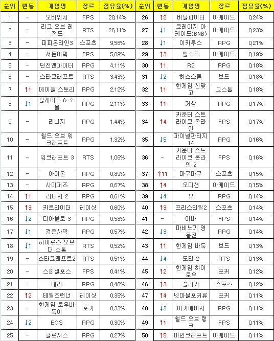2016년 12월26일부터 2017년 1월1일까지 PC방 평균 점유율(자료=게임트릭스).