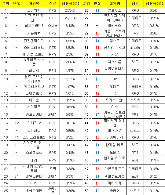 2017년 1월2일부터 8일까지 PC방 평균 점유율(자료=게임트릭스).