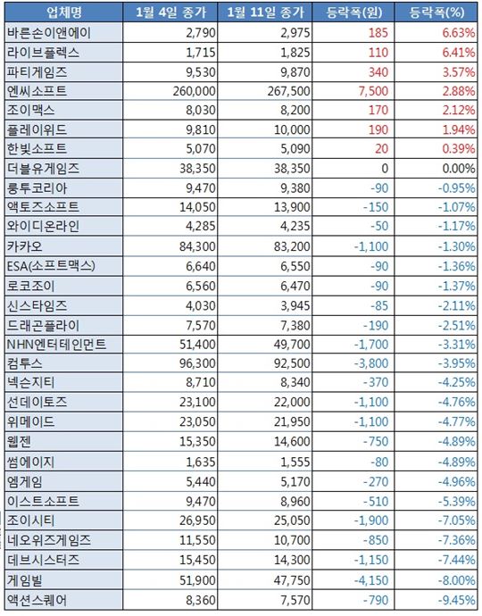[업&다운] 바른손, '히트' 日 흥행 소식에…6.63%↑