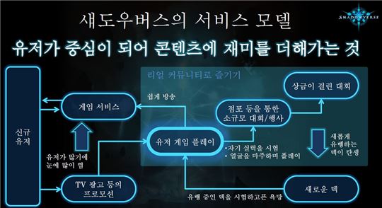[이슈] 섀도우버스, 내달 7일 출격…'바하무트' 명성 잇는다