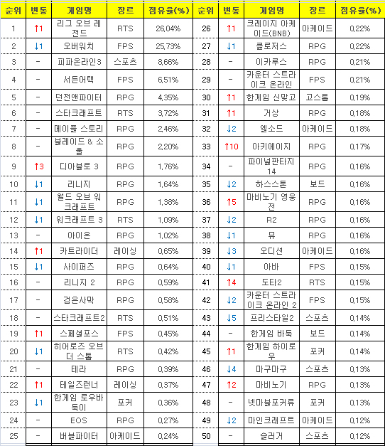 2017년 1월9일부터 15일까지 PC방 평균 점유율(자료=게임트릭스).