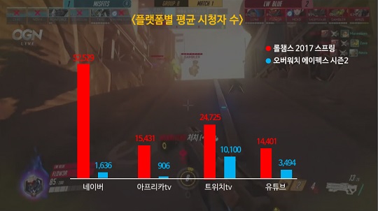 동시 개막한 롤챔스-오버워치 에이펙스 시청자 수, 6.7배 차이