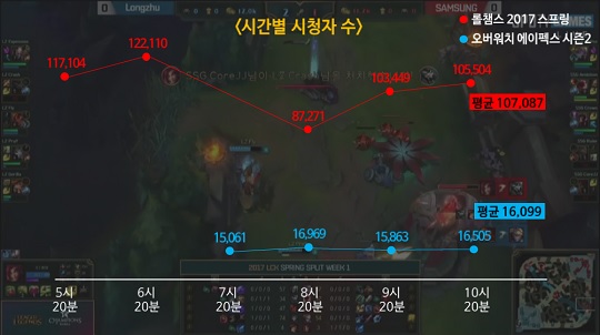 동시 개막한 롤챔스-오버워치 에이펙스 시청자 수, 6.7배 차이