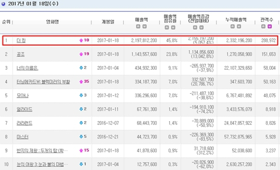 18일관객동원수.영화'더킹'이28만이넘는관객을모아1위를차지했다.(사진=영진위통합전산망캡처)