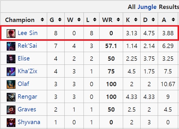 2017 시즌 정글러 챔피언들의 성적표로 붉은 네모 안이 리 신(자료=lol.esportswikis.com 발췌).
