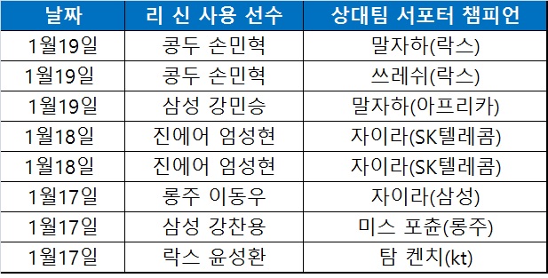 '8전 전패' 리 신은 왜 저주에 빠졌을까