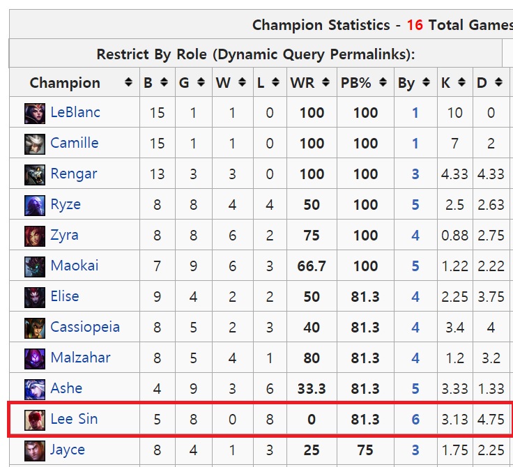 2017 시즌 롤챔스에 등장한 챔피언별 성적으로 붉은 네모 안이 리 신(자료=lol.esportswikis.com 발췌).