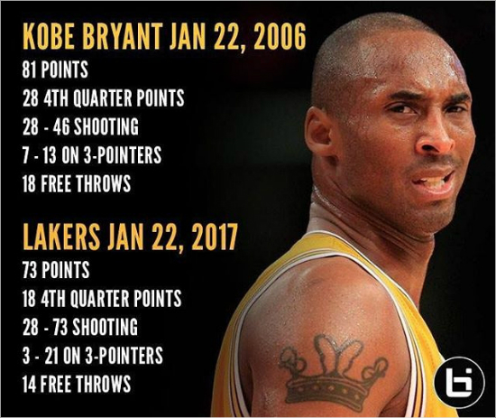11년전코비브라이언트와11년후LA레이커스의상반된1월22일.(사진=ballislife인스타그램)
