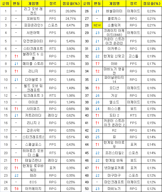 2017년 1월16일부터 23일까지 PC방 평균 점유율(자료=게임트릭스).