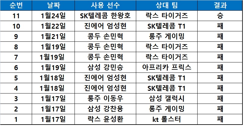 2017 롤챔스 스프링 스플릿 리 신 결과.
