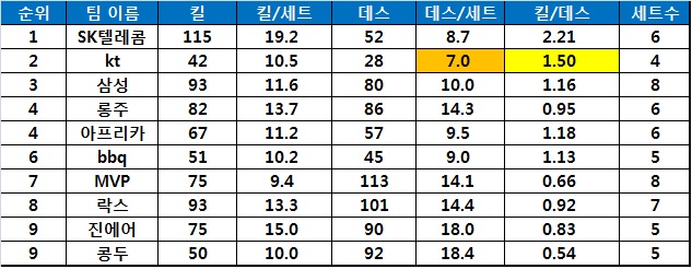 팀별 킬데스 수치 및 평균< 1월24일 기준 >