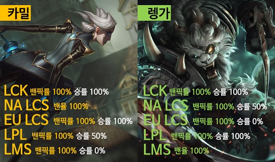 전세계의 OP챔피언 렝가와 카밀, 7.2 패치에서 너프 안 된다