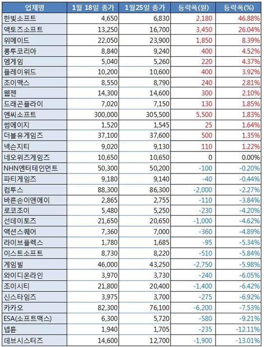 [업&다운] 액토즈, "국내 사업 재정비"…12.15%↑