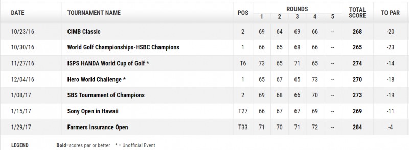 마쓰야마히데키2016-17시즌PGA투어스코어.자료=PGA투어