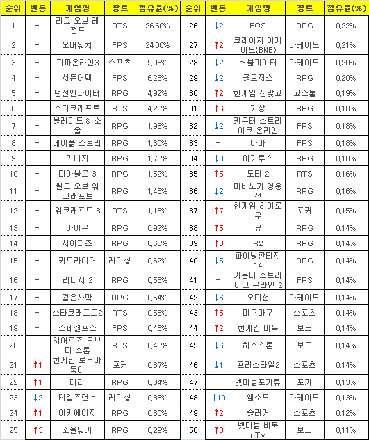 2017년 1월23일부터 29일까지 PC방 평균 점유율(자료=게임트릭스).
