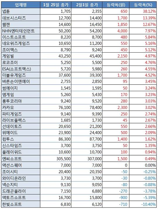 [업&다운] 넵튠, 카카오 100억 투자 소식에 상한가…38.12%↑