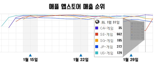 스타워즈: 포스아레나 글로벌 시장 매출 추이(자료=앱애니).