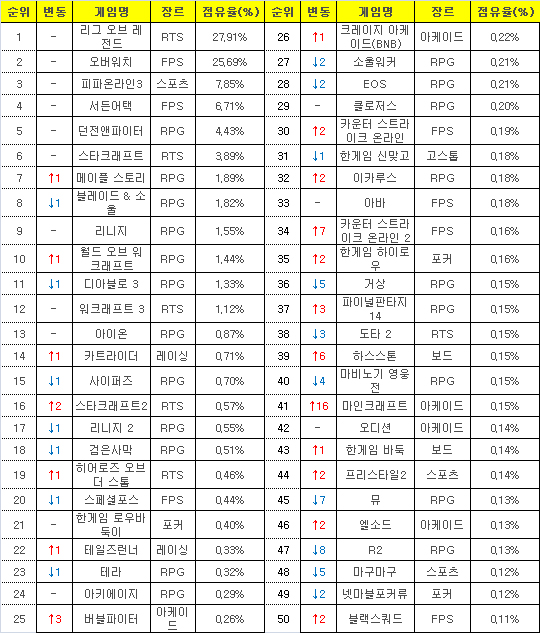 2017년 1월31일부터 2월5일까지 PC방 평균 점유율(자료=게임트릭스).