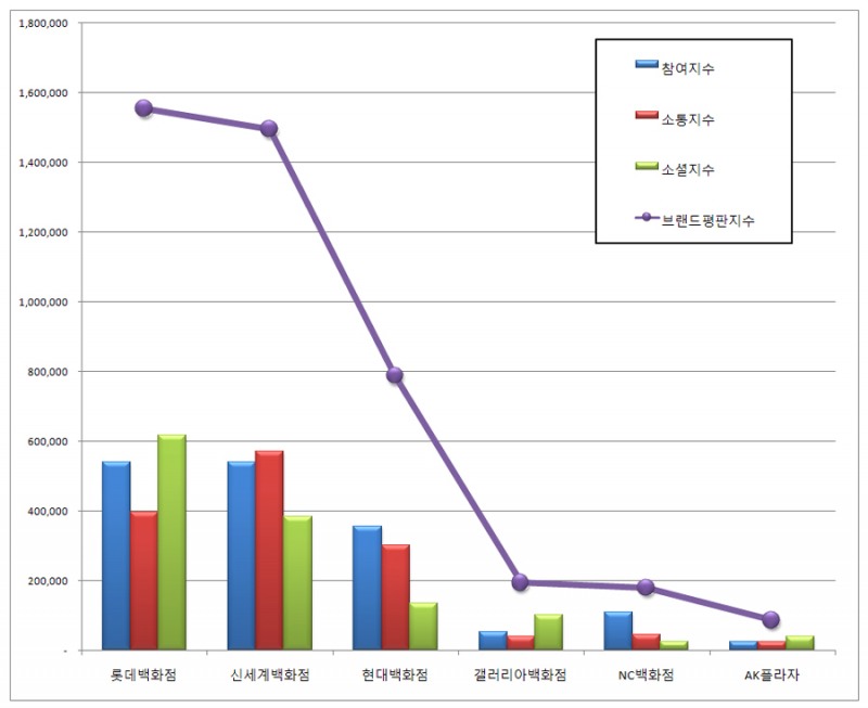 백화점 브랜드평판 2017년 2월 빅데이터 분석...1위 롯데백화점, 2위 신세계백화점, 3위 현대백화점