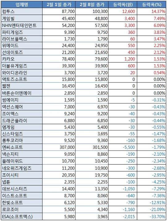 [업&다운] 컴투스·게임빌, 역대 최대 매출에 동반 상승…14.37%↑
