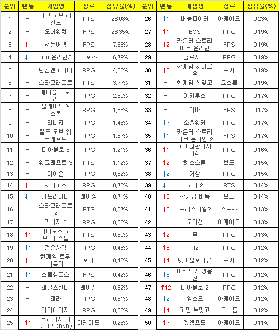 2017년 2월6일부터 12일까지 PC방 평균 점유율(자료=게임트릭스).