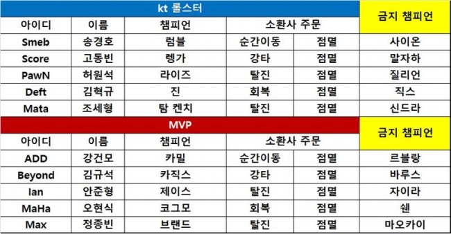 [롤챔스] MVP, kt의 6연승 끊어내며 대이변 연출