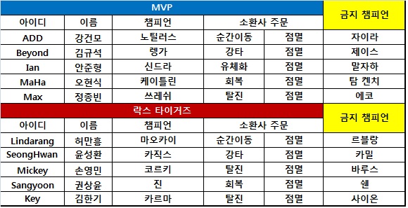 [롤챔스] MVP, 락스에 5연패 안기며 4연승 질주