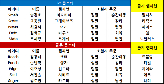 [롤챔스] 콩두에 승리 거둔 kt, 7승으로 공동 선두 복귀