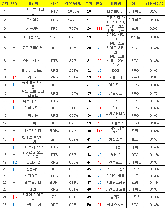 2017년 2월13일부터 19일까지 PC방 평균 점유율(자료=게임트릭스).