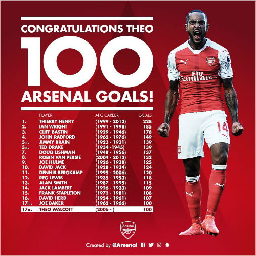 아스널에서통산100호골을기록한시오월컷.(사진=아스널트위터)