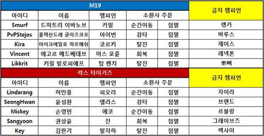 [IEM 월드 챔피언십] '갓키 모드' 발동한 락스, 복병 M19 꺾고 개막전 승리!