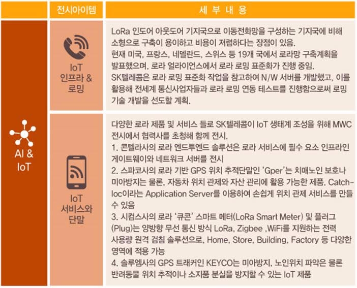 SKT 전시아이템 요약 (표 = SKT 홈페이지)
