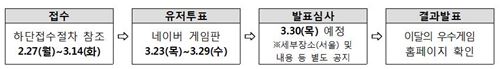 변경된 절차