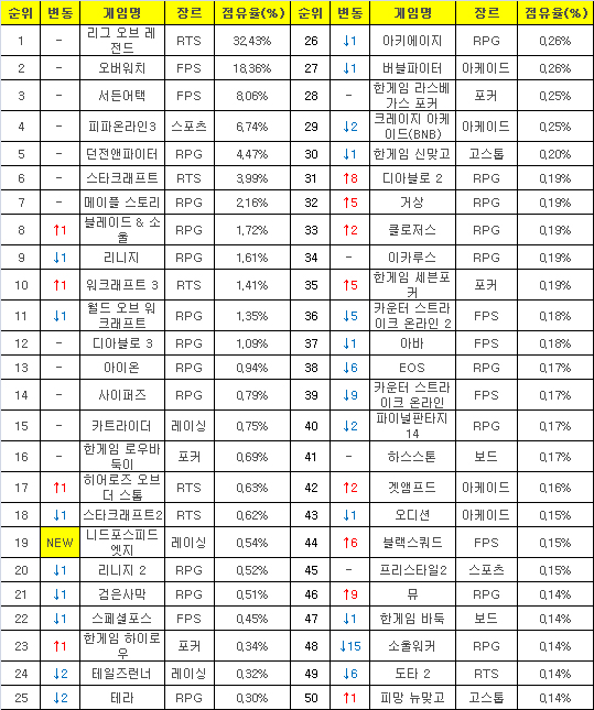 2017년 2월20일부터 26일까지 PC방 평균 점유율(자료=게임트릭스).