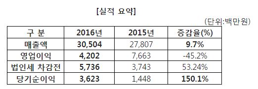 [비즈] 엠게임, 2016년 매출 305억 전년비 9.7% 상승